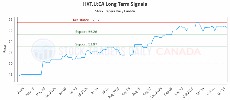 Stock Chart for HXT.U:CA