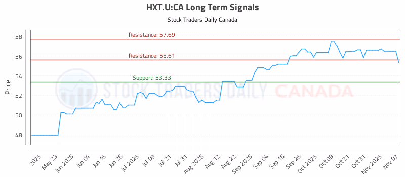 Stock Chart for HXT.U:CA