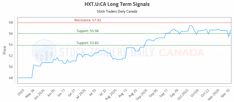 Stock Chart for HXT.U:CA