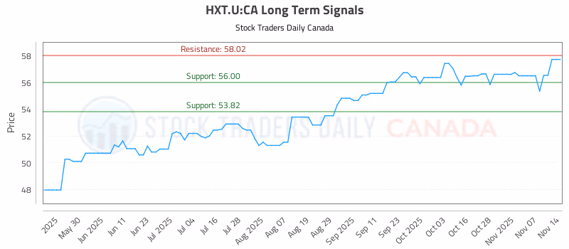 Stock Chart for HXT.U:CA