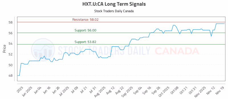 Stock Chart for HXT.U:CA