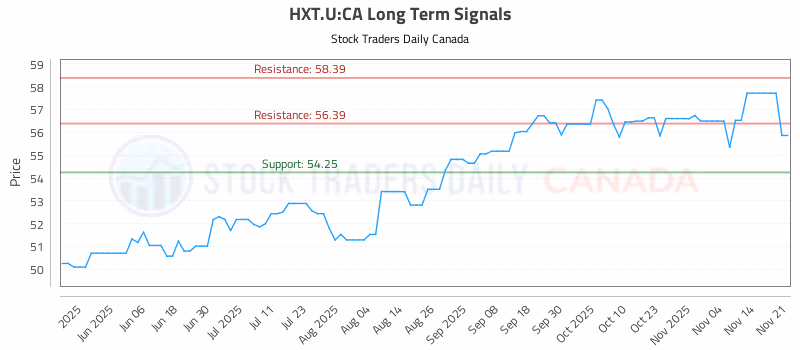 Stock Chart for HXT.U:CA