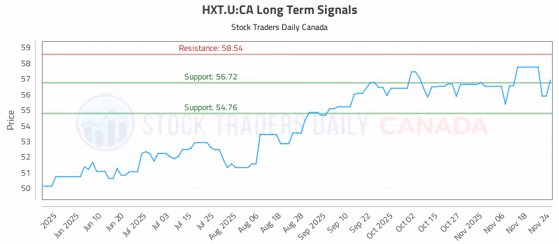 Stock Chart for HXT.U:CA