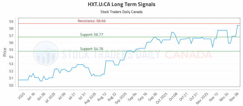 Stock Chart for HXT.U:CA