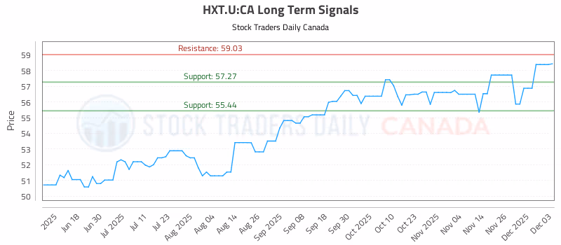 Stock Chart for HXT.U:CA