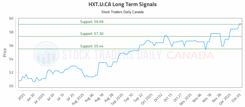 Stock Chart for HXT.U:CA