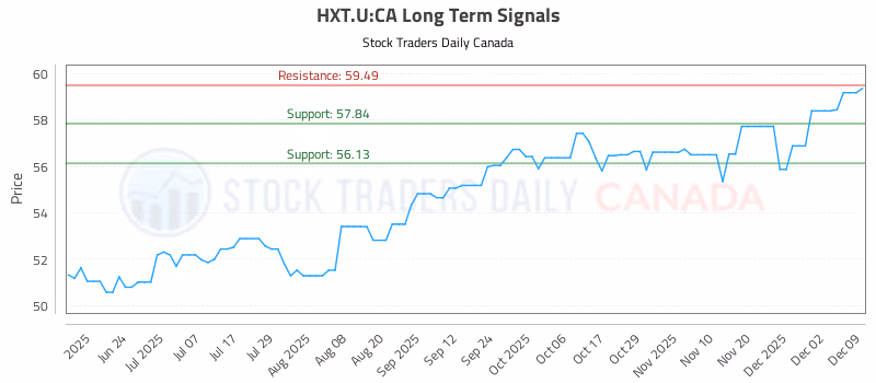 Stock Chart for HXT.U:CA