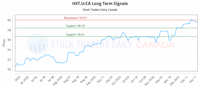 Stock Chart for HXT.U:CA