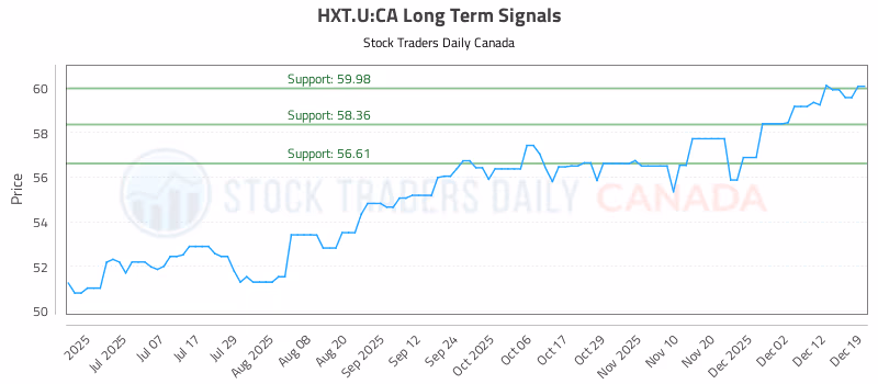 Stock Chart for HXT.U:CA