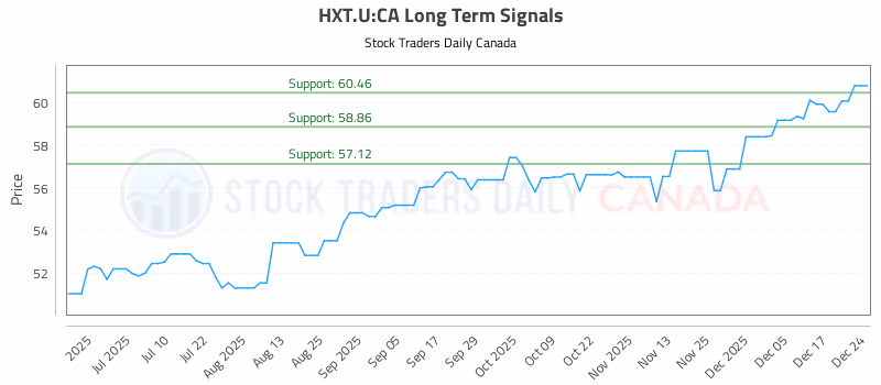Stock Chart for HXT.U:CA