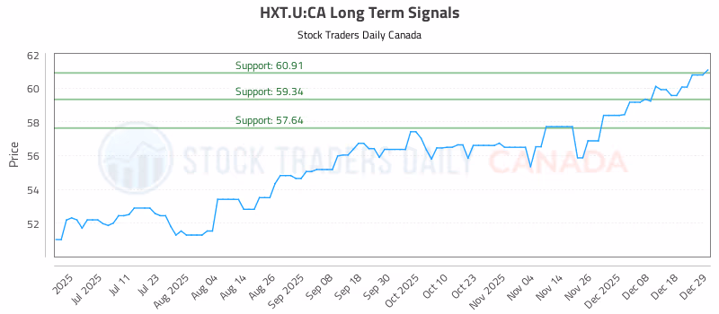 Stock Chart for HXT.U:CA