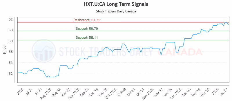 Stock Chart for HXT.U:CA