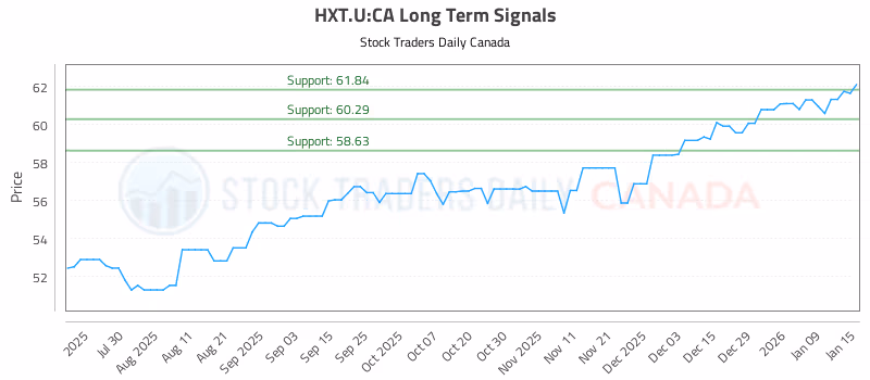 Stock Chart for HXT.U:CA