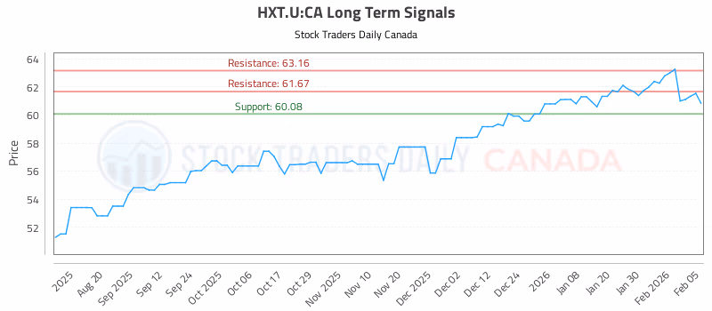 Stock Chart for HXT.U:CA