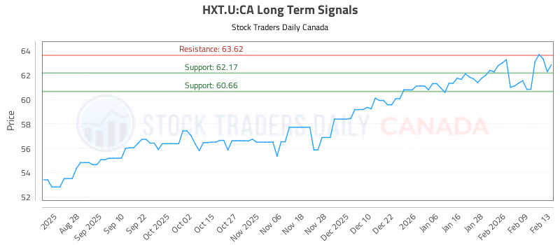 Stock Chart for HXT.U:CA
