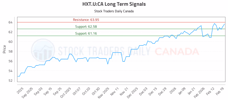 Stock Chart for HXT.U:CA