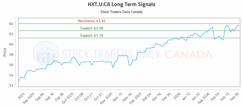 Stock Chart for HXT.U:CA