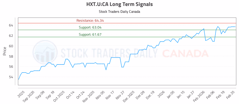 Stock Chart for HXT.U:CA