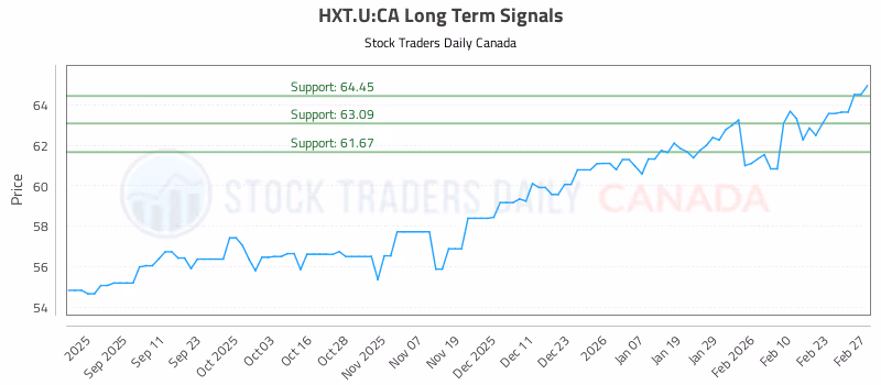 Stock Chart for HXT.U:CA