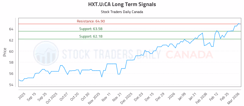 Stock Chart for HXT.U:CA