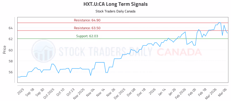 Stock Chart for HXT.U:CA