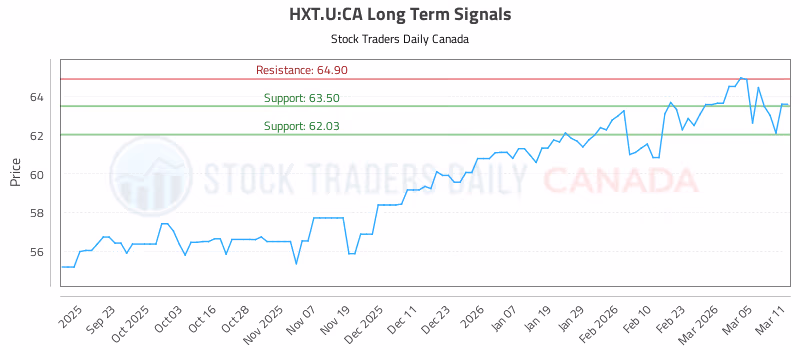 Stock Chart for HXT.U:CA