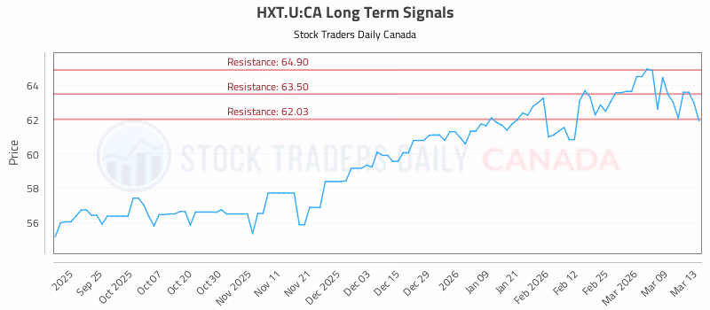 Stock Chart for HXT.U:CA