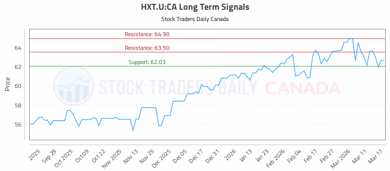 Stock Chart for HXT.U:CA