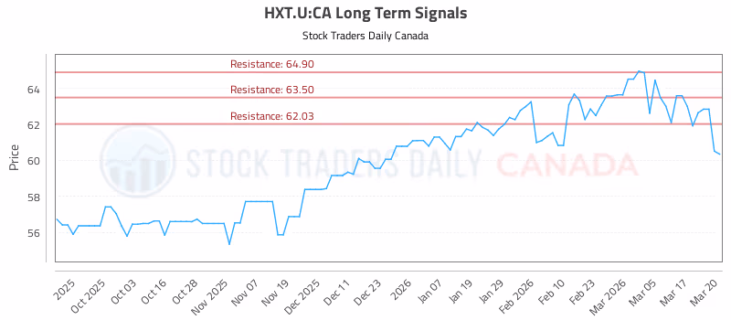Stock Chart for HXT.U:CA