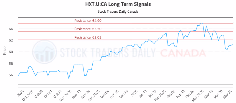 Stock Chart for HXT.U:CA