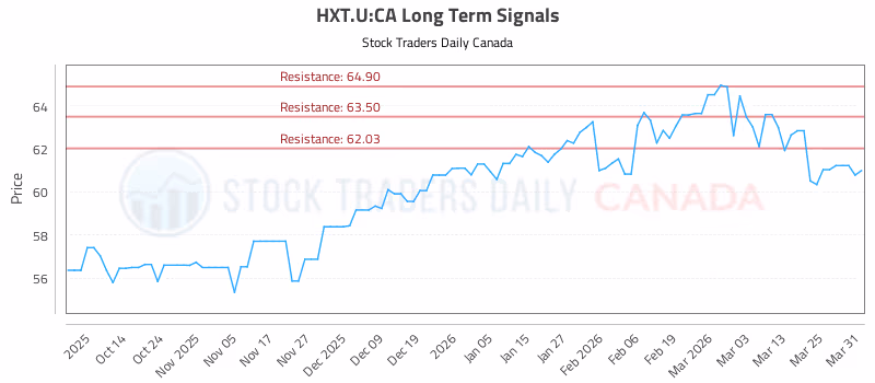 Stock Chart for HXT.U:CA