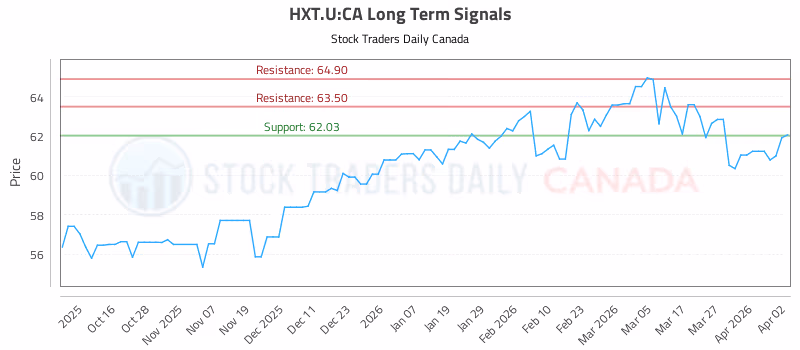 Stock Chart for HXT.U:CA
