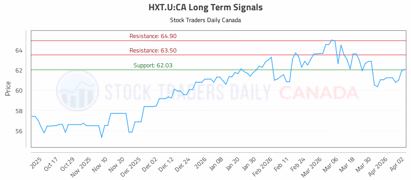 Stock Chart for HXT.U:CA