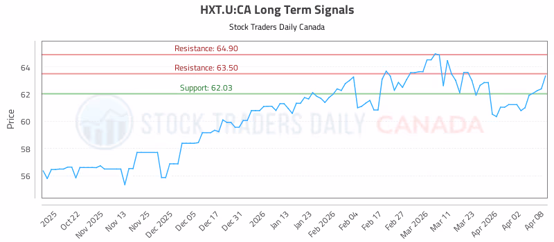 Stock Chart for HXT.U:CA