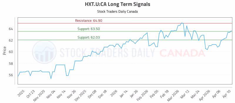 Stock Chart for HXT.U:CA