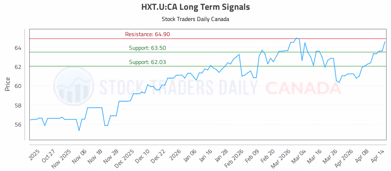 Stock Chart for HXT.U:CA