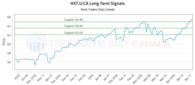 Stock Chart for HXT.U:CA