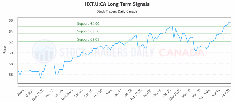 Stock Chart for HXT.U:CA