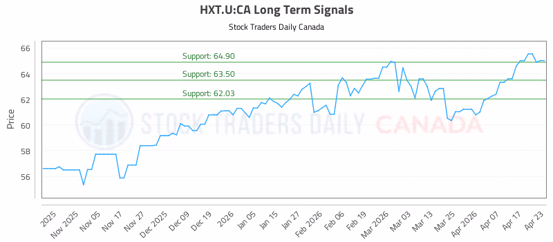 Stock Chart for HXT.U:CA