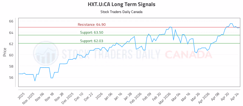 Stock Chart for HXT.U:CA