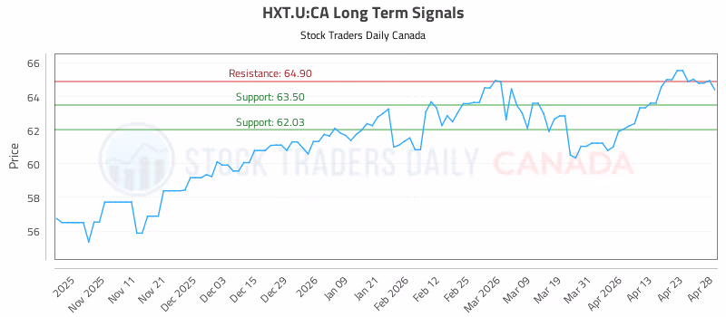 Stock Chart for HXT.U:CA