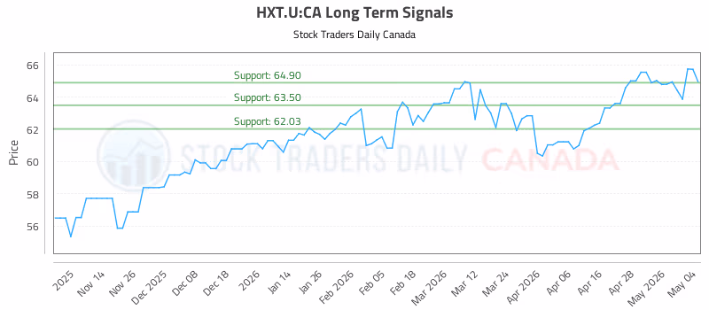 Stock Chart for HXT.U:CA