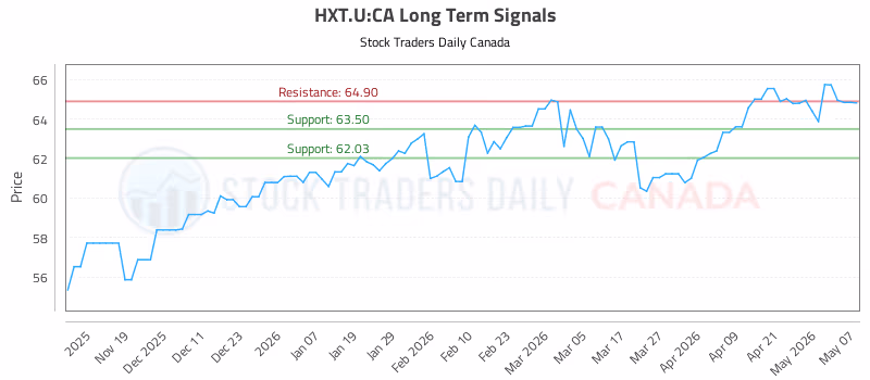 Stock Chart for HXT.U:CA