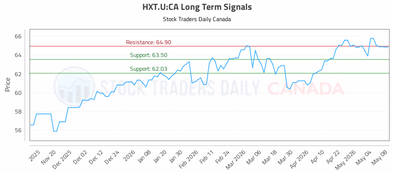 Stock Chart for HXT.U:CA