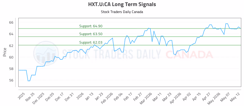 Stock Chart for HXT.U:CA