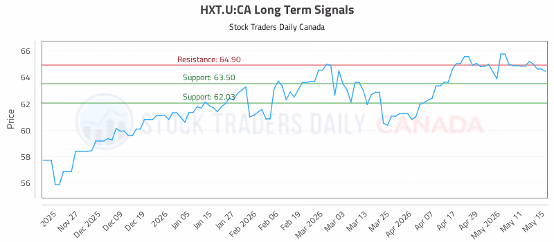 Stock Chart for HXT.U:CA