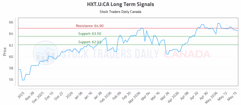 Stock Chart for HXT.U:CA