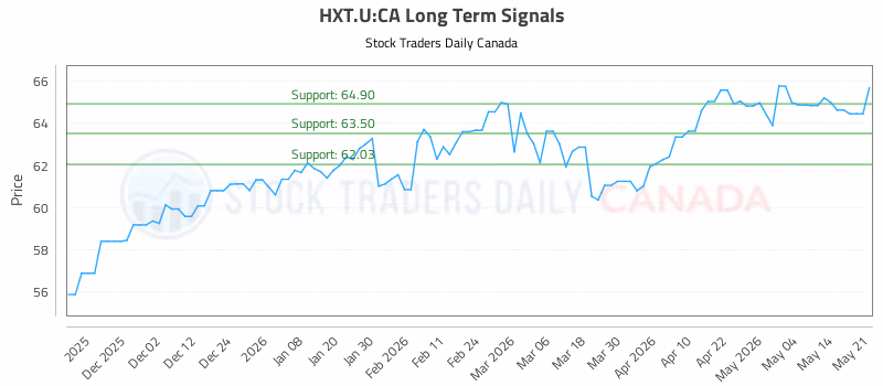 Stock Chart for HXT.U:CA