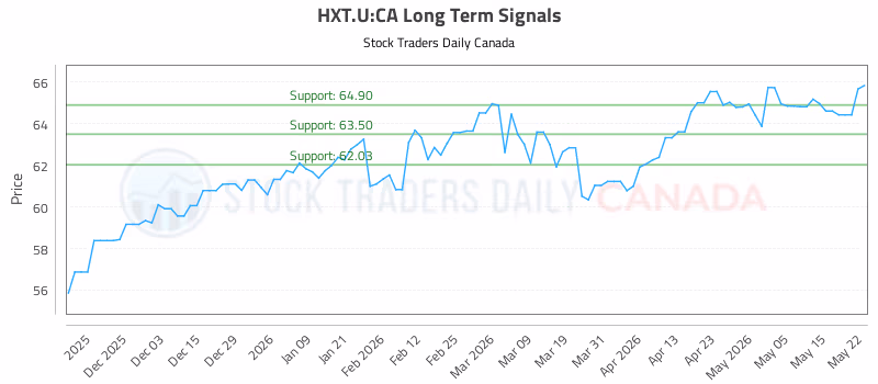 Stock Chart for HXT.U:CA