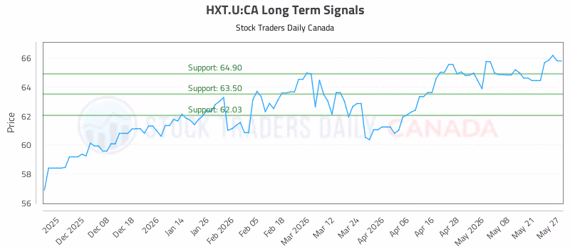 Stock Chart for HXT.U:CA